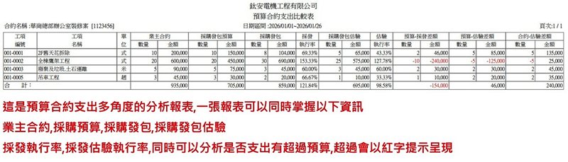 華崗雲端工程業系統－合約（專案）預算執行報表
