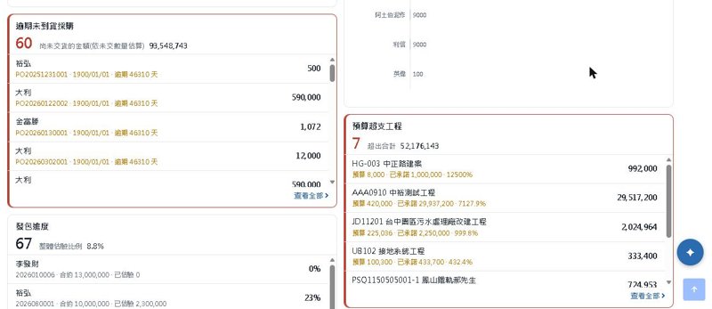華崗雲端工程業系統－逾期未到貨採購・預算超支工程・發包進度