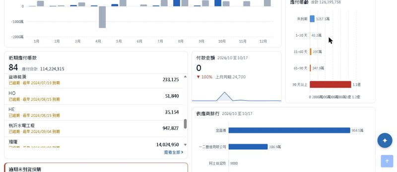 華崗雲端工程業系統－近期應付帳款・應付帳齡・供應商排行