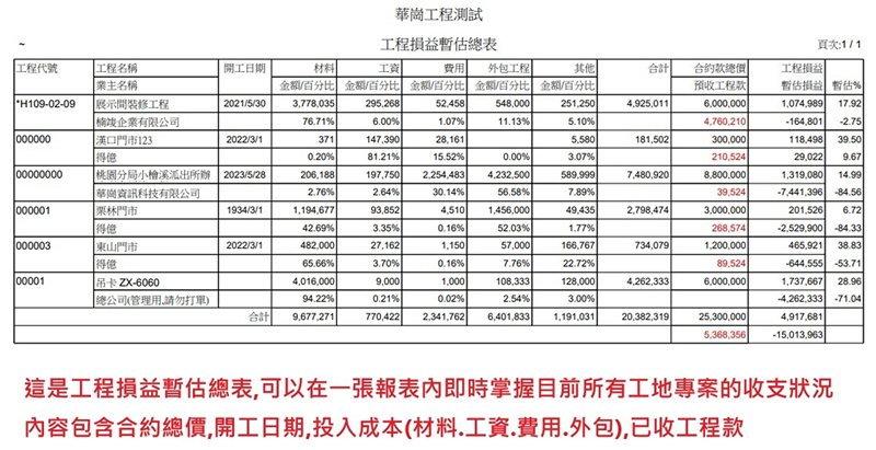 華崗雲端工程業系統－依工地（專案）分析損益總表